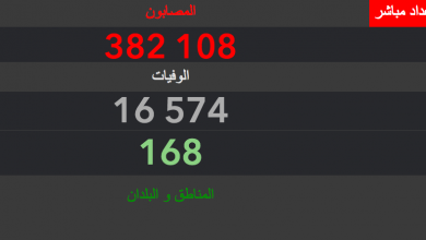 Photo of كورونا في العالم.. عدد الوفيات يتجاوز 16 ألفا والمصابين يقترب من 400 ألف