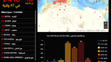 Photo of بعد تسجيل 150 إصابة جديدة و 16 وفاة… 2418 إصابة بفيروس كورونا بينها 364 وفاة