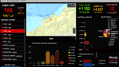 Photo of كورونا في الجزائر…2811 إصابة مؤكدة و392 وفاة و1152 حالة شفاء