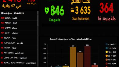 Photo of تراجع ملحوظ في عدد الوفياة بتسجيل 3 وفياة والحالات الجديدة تراجعت إلى 116