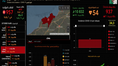 Photo of وهران أكثر المتهاونين لإجراءات الوقاية في الصدارة بـ 82 حالة وتزايد المصابين في 18 ولاية