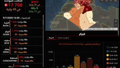 Photo of سطيف في الصدارة بـ 72 حالة إصابة جديدة… وموجة بوهران بـ 48 حالة