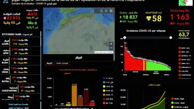 Photo of العاصمة الأولى بـ 114 إصابة جديدة و تسجيل 616 إصابة جديدة و8 وفيات و366 حالة شفاء