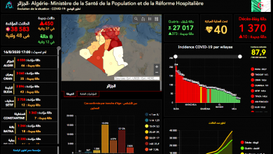 Photo of إجمالي الإصابات المؤكدة بفيروس كورونا عبر الولايات لنهار اليوم الأحد 16 أوت 2020