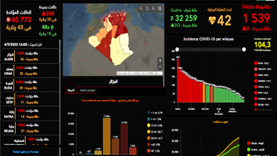Photo of العاصمة تتصدر عدد الإصابات بكورونا و18 ولاية لم تسجل فيها اي حالة… توزيع عدد الإصابات المؤكدة بالفيروس عبر الولايات