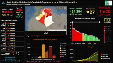 Photo of البليدة تتصدر عدد الإصابات والعاصمة تتراجع…وهران تسجل 14 حالة إصابة جديدة بفيروس كورونا