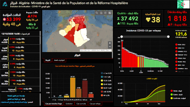 Photo of تسجل 42 إصابة جديدة و0 حالة في 22 ولاية… آخر إحصائيات إنتشار فيروس كورونا في الجزائر