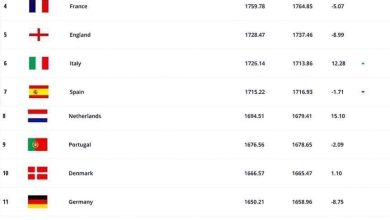 Photo of فيفا: المنتخب الوطني يصعد لهذا المركز في التصنيف الجديد