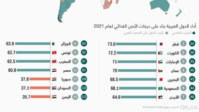 Photo of الجزائر تحتل المرتبة الخامسة عربيا في مؤشر الأمن الغذائي سنة 2022