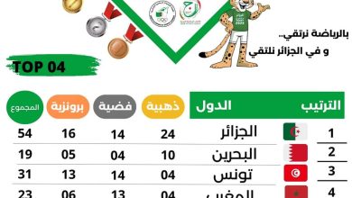 Photo of الجزائر تحافظ على صدارتها للمنتخبات المشاركة في الألعاب العربية