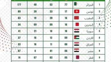Photo of الجزائر ترفع حصيلتها إلى 177 ميدالية في الألعاب الرياضية العربية