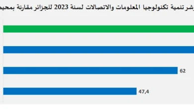 Photo of الجزائر تحتل المرتبة 88 في مؤشر تنمية تكنولوجيا المعلومات والاتصالات